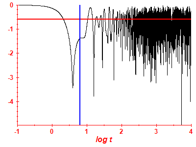 Survival probability log